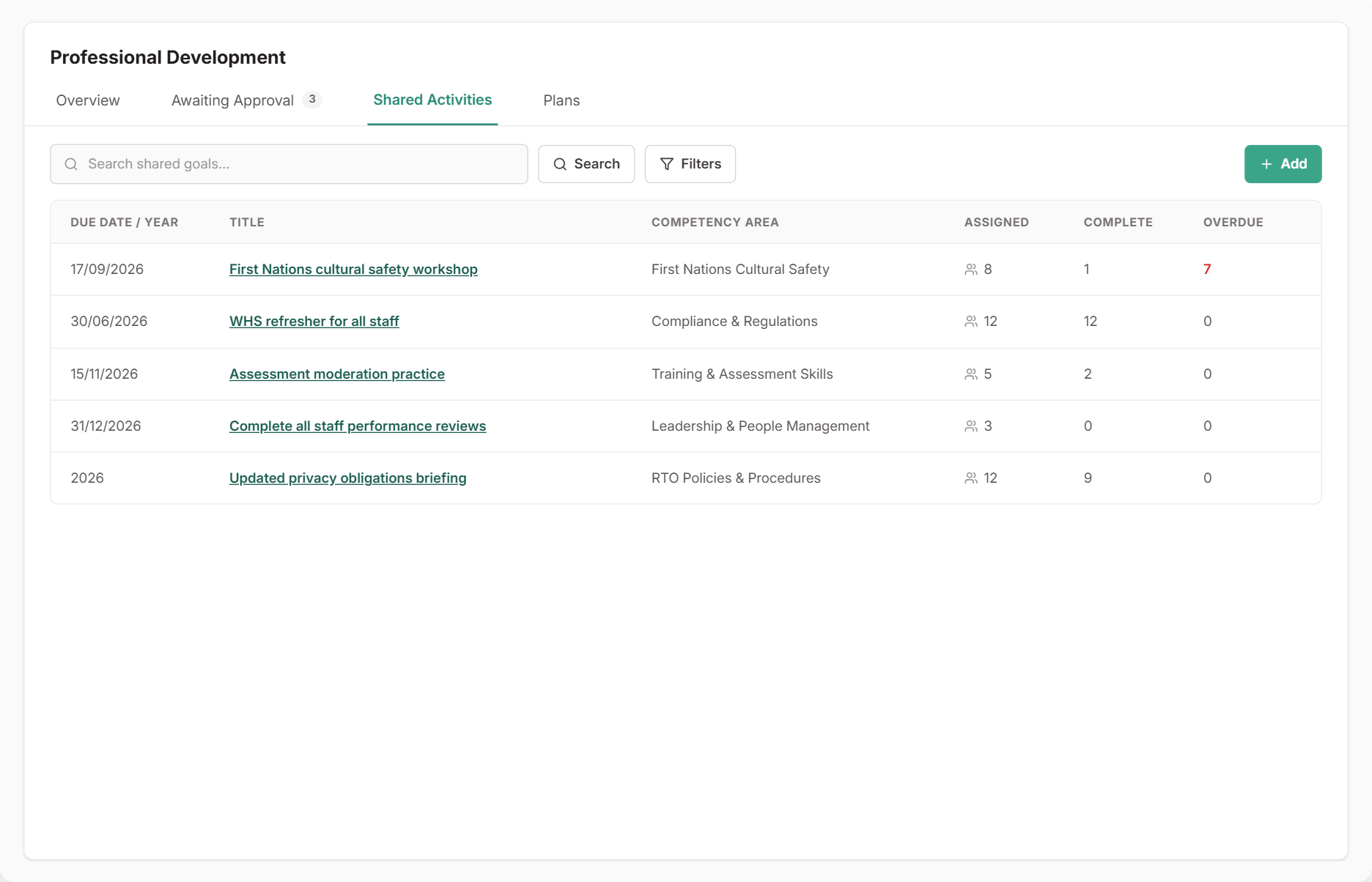 Shared Activities tab listing each shared activity with its due date, competency area and how many assigned staff are complete or overdue