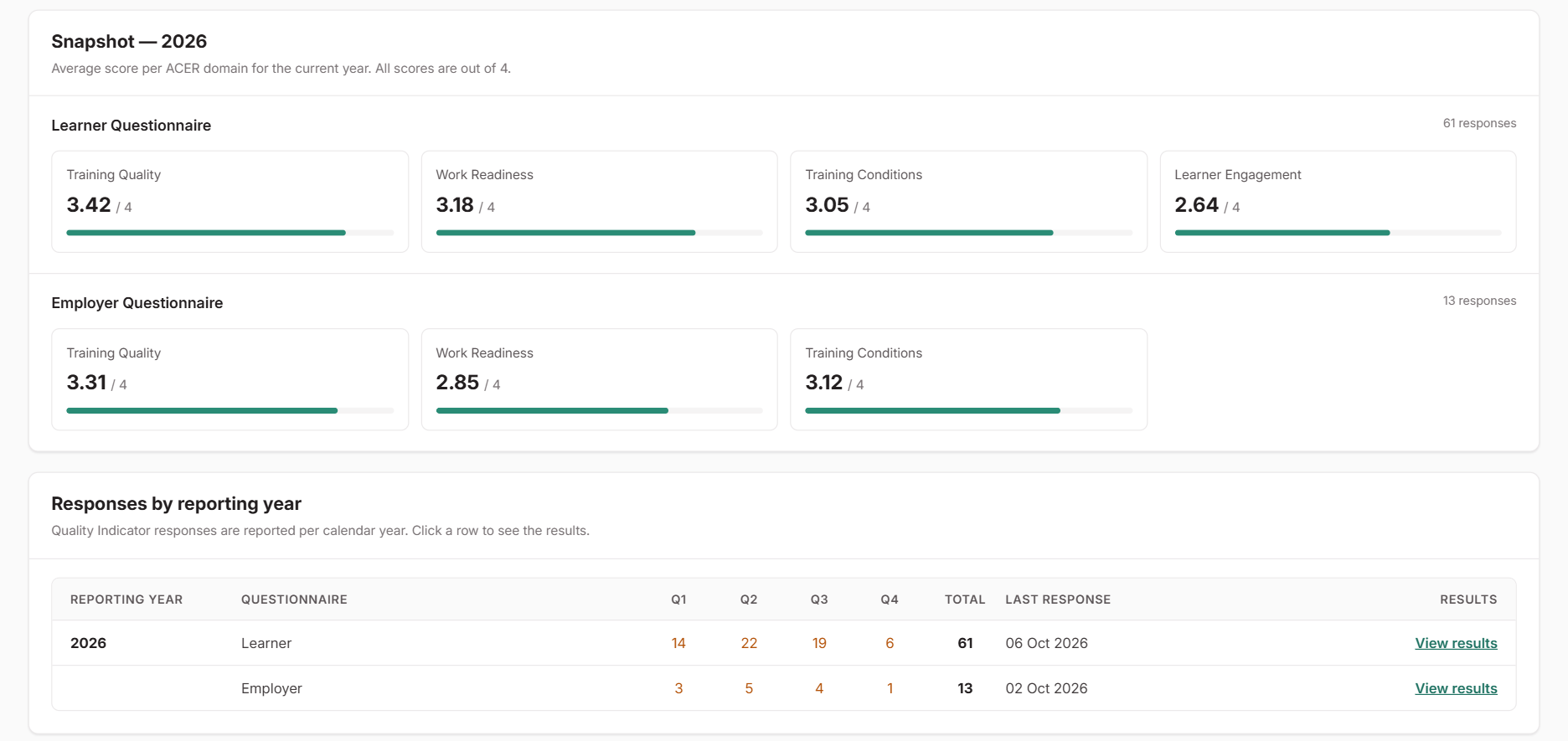 Quality Indicators page showing the current year's Snapshot with average domain scores out of 4 for each questionnaire, and the Responses by reporting year table with quarterly counts and View results links