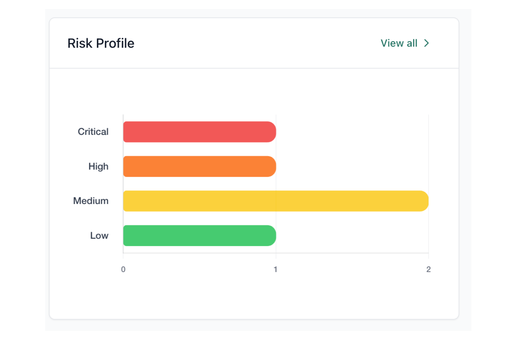 Risk Management dashboard showing risk profile and top risks